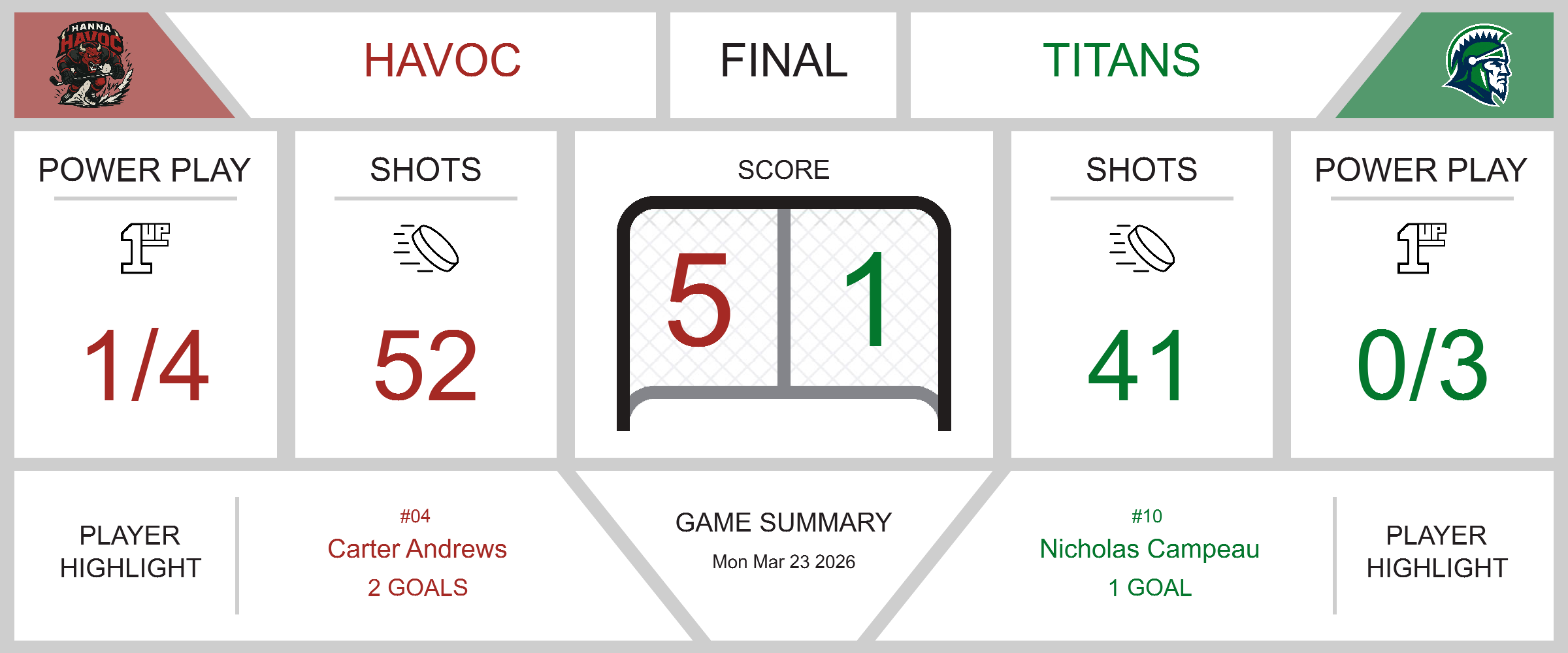 Three Hills Titans Fall to Hanna Havoc in a 5-1 Defeat