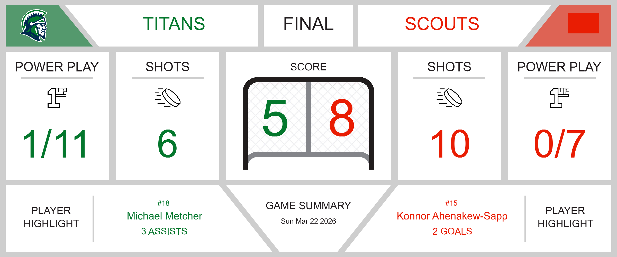 Three Hills Titans Fall Short in High-Scoring Match Against OLCN Scouts