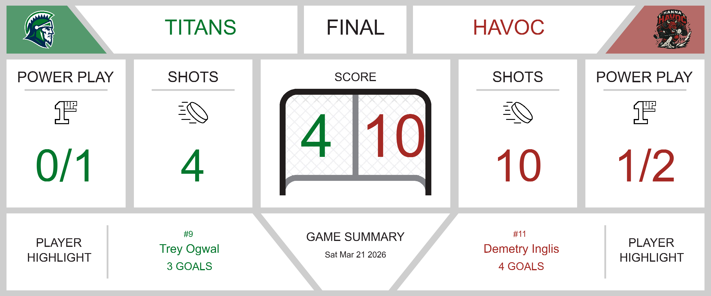 Three Hills Titans Fall to Hanna Havoc in High-Scoring Affair